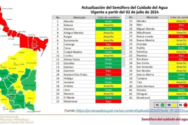 En Tamaulipas se actualizó el semáforo de riesgos por escasez de agua. 