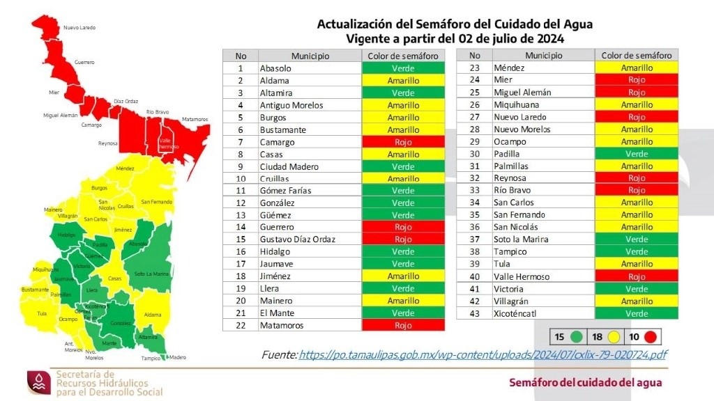 En Tamaulipas se actualizó el semáforo de riesgos por escasez de agua. 