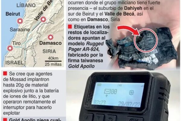 La agencia de espionaje israelí Mossad colocó explosivos dentro de cinco mil bípers importados por Hezbolá meses antes de que detonasen en todo el Líbano, lo que provocó la muerte de al menos 12 personas e hirió a casi tres mil, según los informes.