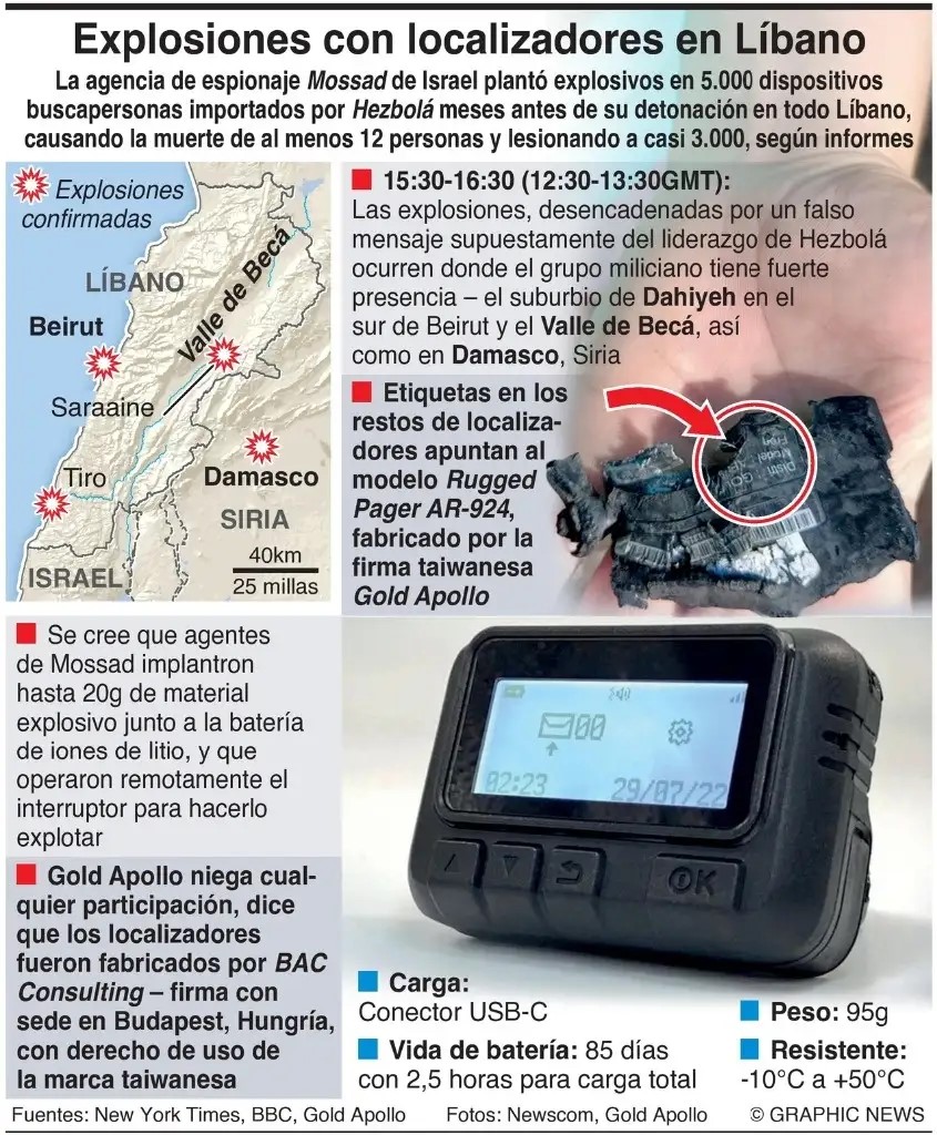 La agencia de espionaje israelí Mossad colocó explosivos dentro de cinco mil bípers importados por Hezbolá meses antes de que detonasen en todo el Líbano, lo que provocó la muerte de al menos 12 personas e hirió a casi tres mil, según los informes.