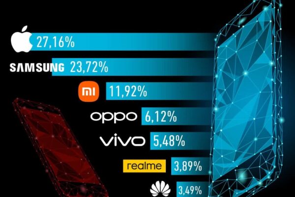 Para sorpresa de nadie, Samsung es el actual rey del mercado de celulares, posición que ha mantenido durante muchos años.