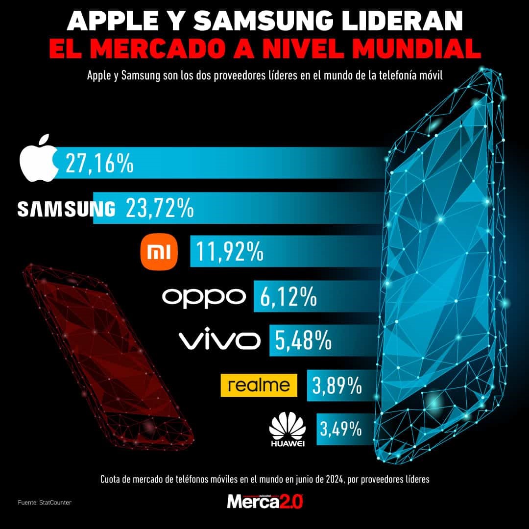 Para sorpresa de nadie, Samsung es el actual rey del mercado de celulares, posición que ha mantenido durante muchos años.