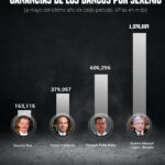 El conjunto de bancos privados que operan en el país aumentó en 68 por ciento sus ganancias durante el sexenio del presidente Andrés Manuel López Obrador