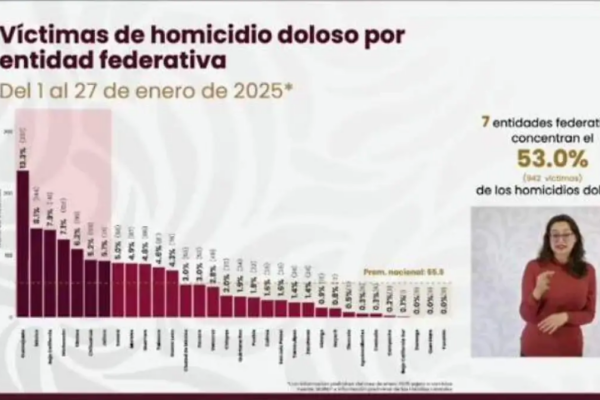 Así se dio a conocer en la conferencia matutina de Claudia Sheinbaum