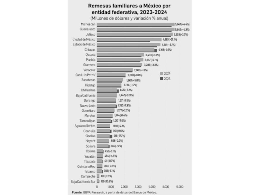 Las remesas alcanzaron en 2024 un récord histórico de 64 mil 675 millones de dólares y acumularon 11 años de crecimiento, reveló ayer el Banco de México (BdeM).