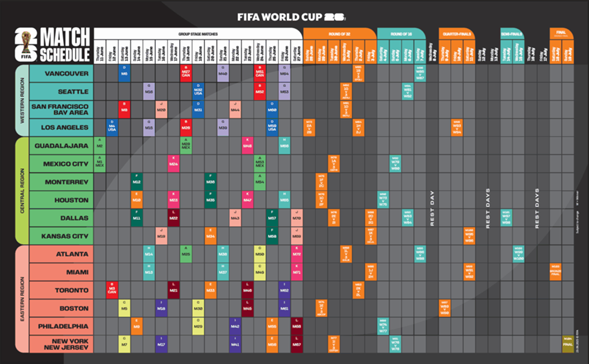La Copa Mundial de la FIFA 2026 arrancará el 11 de junio en el Estadio Azteca con el partido inaugural y concluirá el 19 de julio, tras 104 encuentros, 40 más que en Qatar 2022.