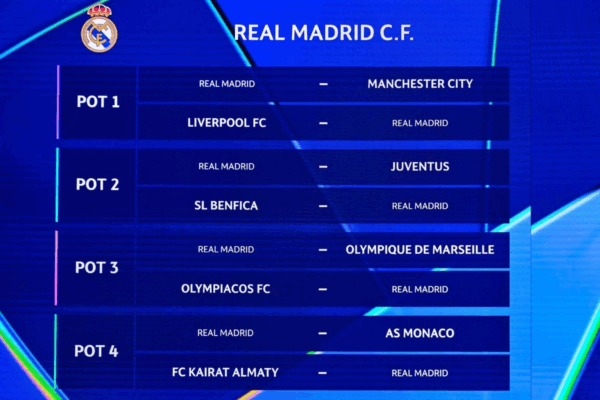 El Real Madrid tendrá al Liverpool, Manchester City y Juventus como principales adversarios, según el sorteo de la Liga de Campeones, el 28 de agosto de 2025.