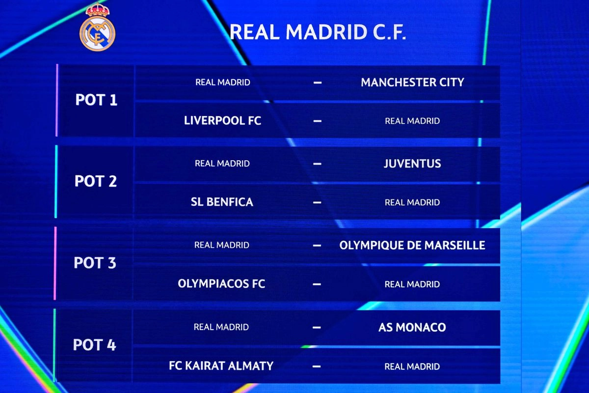 El Real Madrid tendrá al Liverpool, Manchester City y Juventus como principales adversarios, según el sorteo de la Liga de Campeones, el 28 de agosto de 2025.