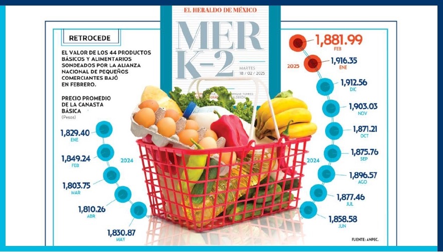 Al cierre de diciembre de 2025, salir a consumir alimentos y bebidas fuera del hogar, comer carne, consumir leche, transportarse, así como su cuidado personal y educación, representó el gasto más elevado de la canasta alimentaria para las familias mexicanas, de acuerdo con el Instituto Nacional de Estadística y Geografía (Inegi).