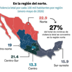 La región norte registró la tasa más alta por cada 100 mil habitantes con 22.9% y el mayor número de víctimas con 6 mil 722.