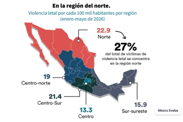 La región norte registró la tasa más alta por cada 100 mil habitantes con 22.9% y el mayor número de víctimas con 6 mil 722.