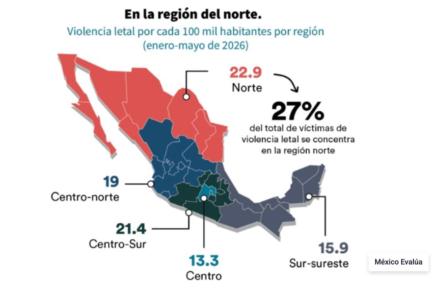 La región norte registró la tasa más alta por cada 100 mil habitantes con 22.9% y el mayor número de víctimas con 6 mil 722.